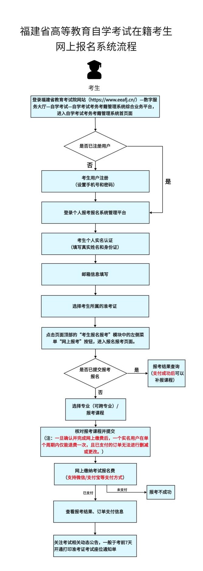 福建省自學(xué)考試報(bào)名報(bào)考流程圖